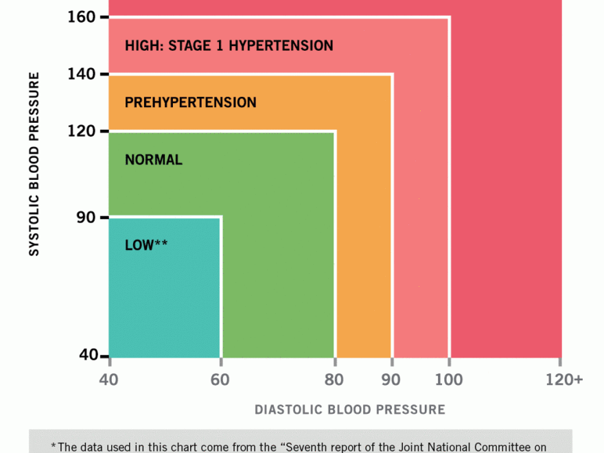 Free Blood Pressure Chart And Printable Blood Pressure Log