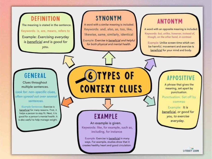 Free Context Clue Anchor Chart Literacy Learn